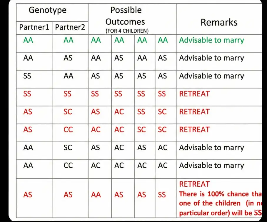 An image of the pairing of genotypes